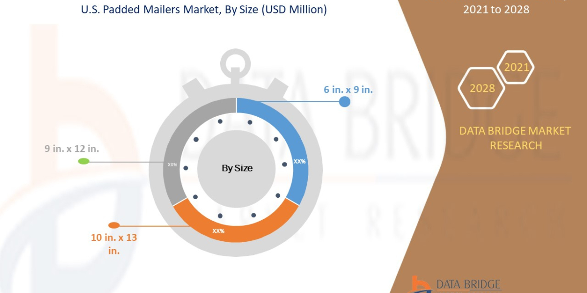 U.S. Padded Mailers Market Anticipated to Garner Significant Growth of Billion By Size, Share, Trends, Opportunities, Ke