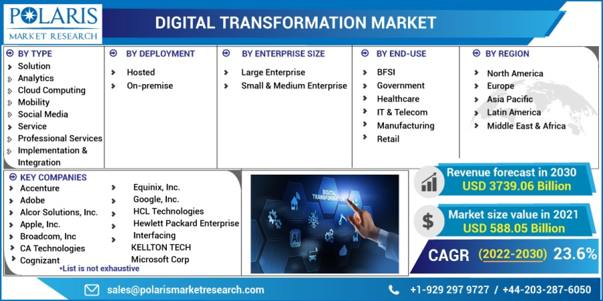 Digital Transformation Market Size Is Expected To Expand At A Phenomenal Growth Rate Over The Forecast Period