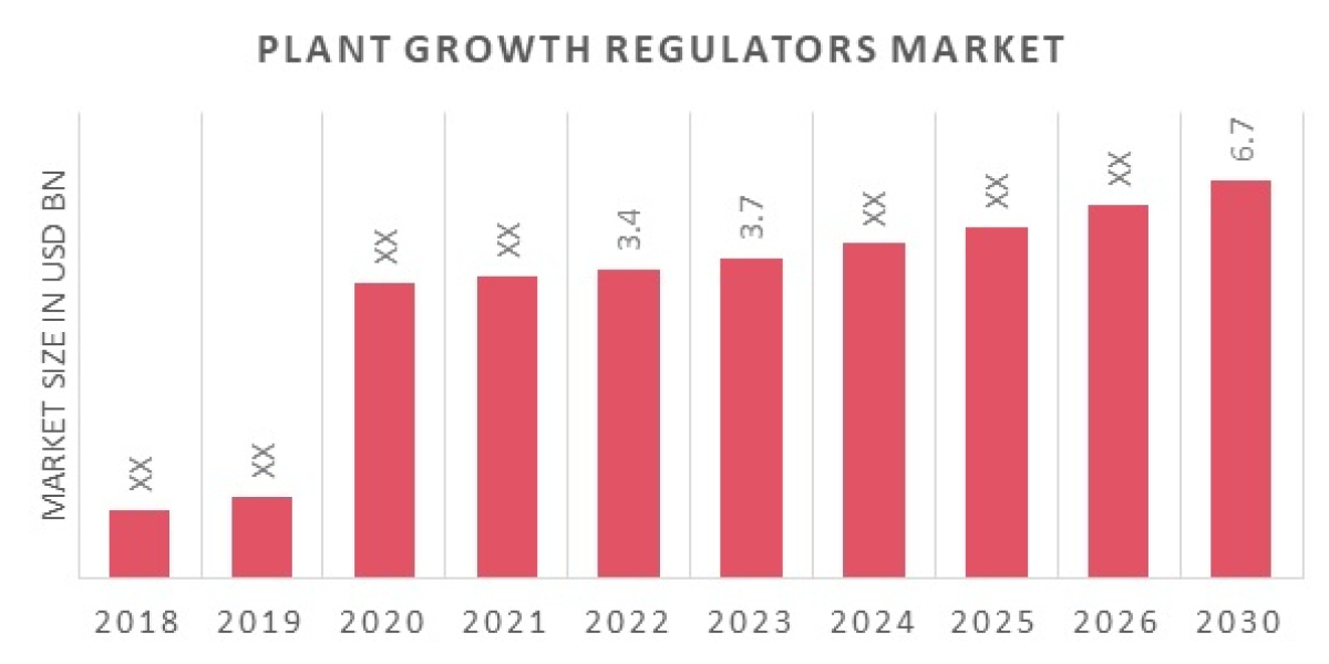 Plant Growth Regulators Market A Regional Analysis By Forecast 2023-2030