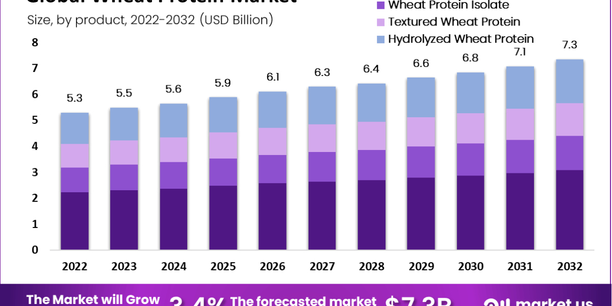 "Innovations in Wheat Protein: Driving Growth and Market Expansion"