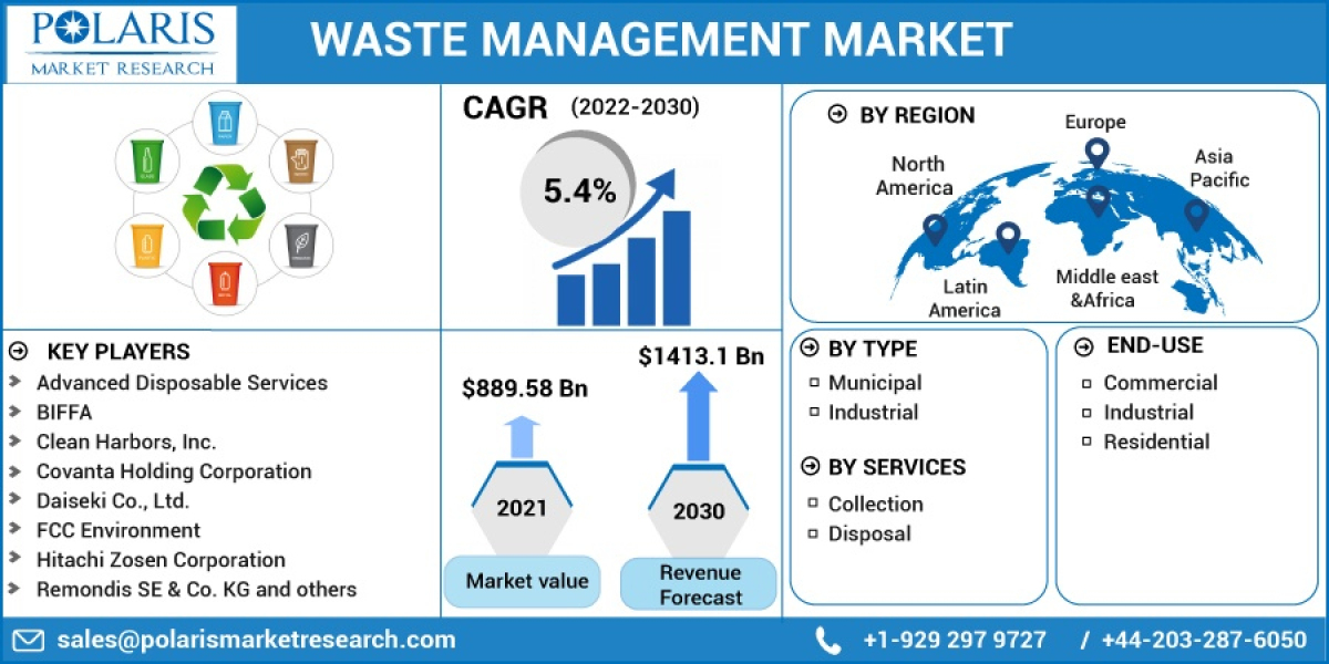 Waste Management Market Size, Analytical Overview, Growth Factors, Demand and Trends Forecast to 2032