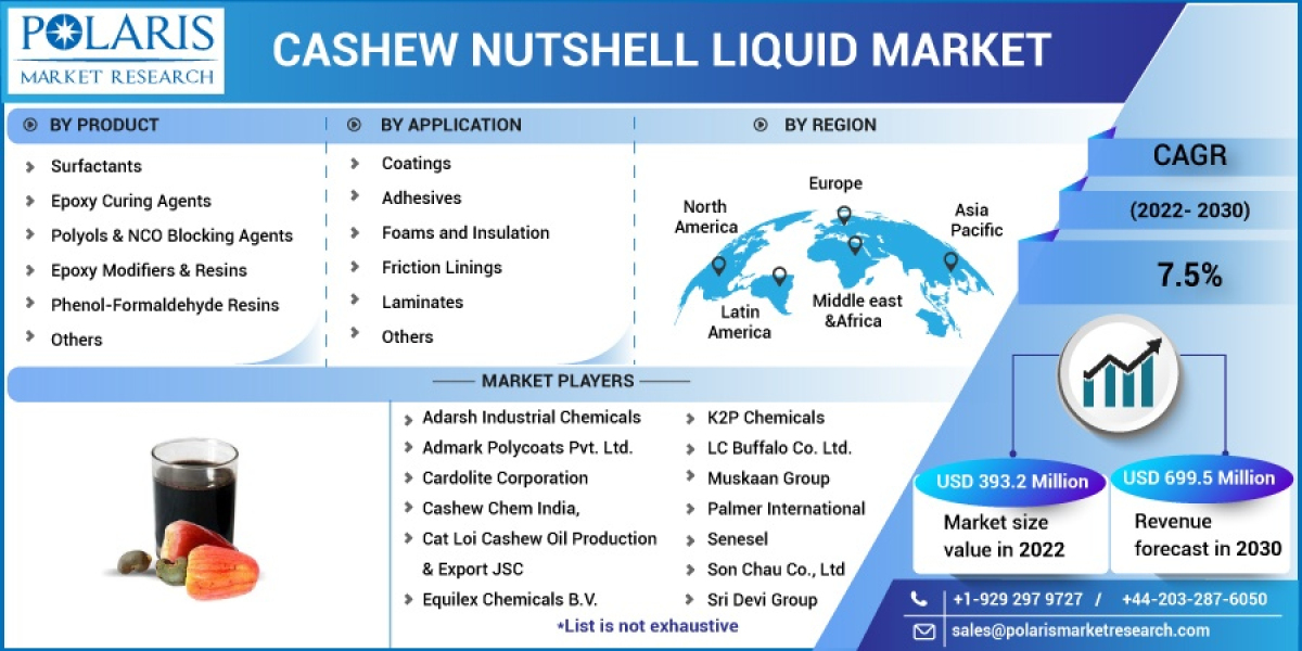 Cashew Nutshell Liquid Market Ongoing Opportunities and Future Trends Till 2032