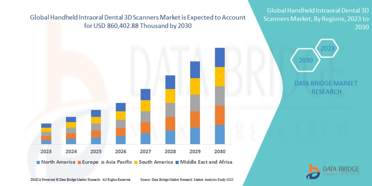 Handheld Intraoral Dental 3D Scanners   Market Research Report:  Growth, Trends and Forecast By 2030