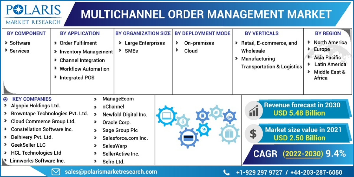 Multichannel Order Management Market Leading Fortune Companies That Will Change in Coming Future 2023-2032