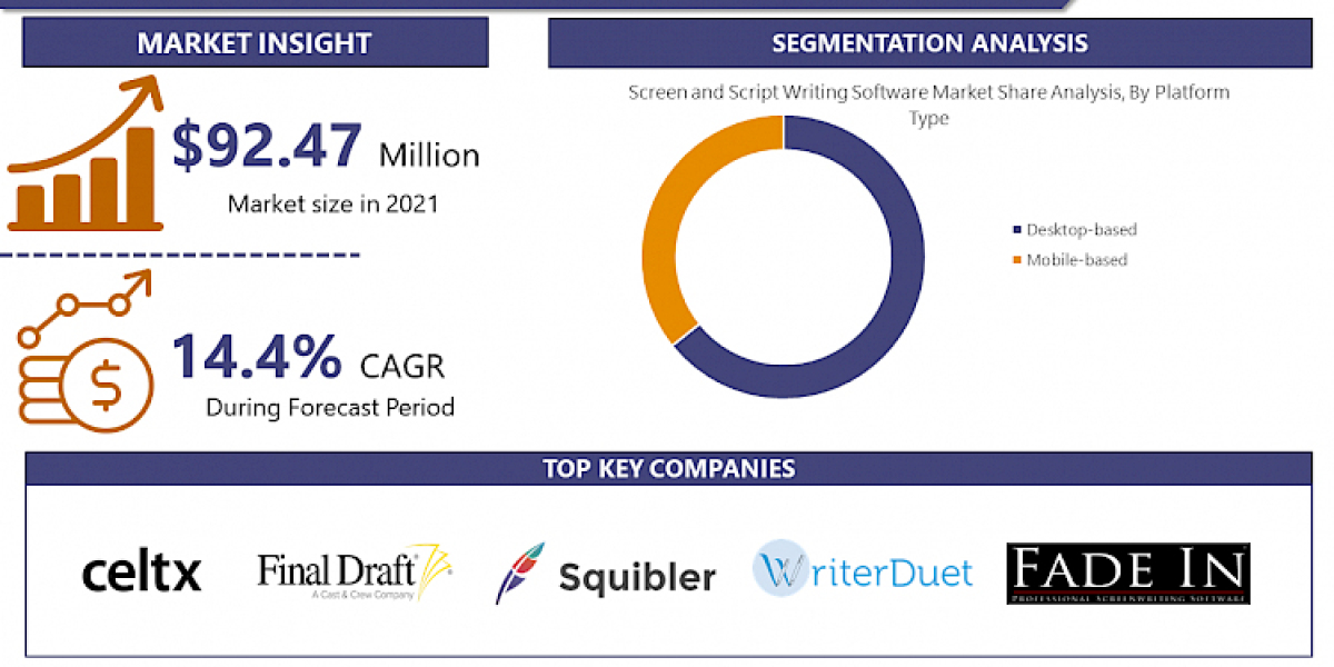 The Screen And Script Writing Software Market Are Projected To Reach USD 237.13 Million By 2028|Says IMR
