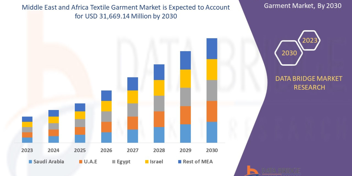 North America Textile Garment Trends, Drivers, and Restraints: Analysis and Forecast by 2030