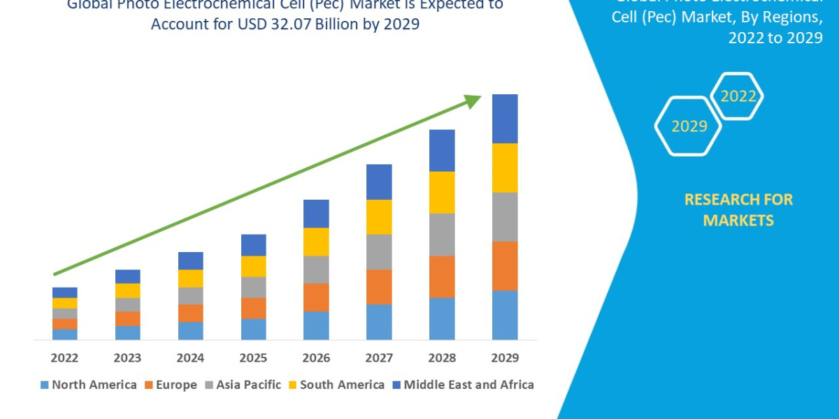Photo Electrochemical Cell (Pec) Market Scope and Forecast by 2029.