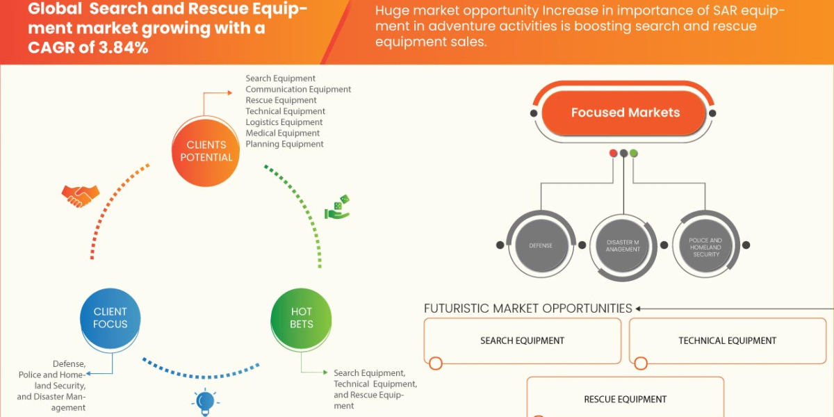 Search and Rescue Equipment Market Size, Share, Growth, Demand, Emerging Trends and Forecast by 2030.