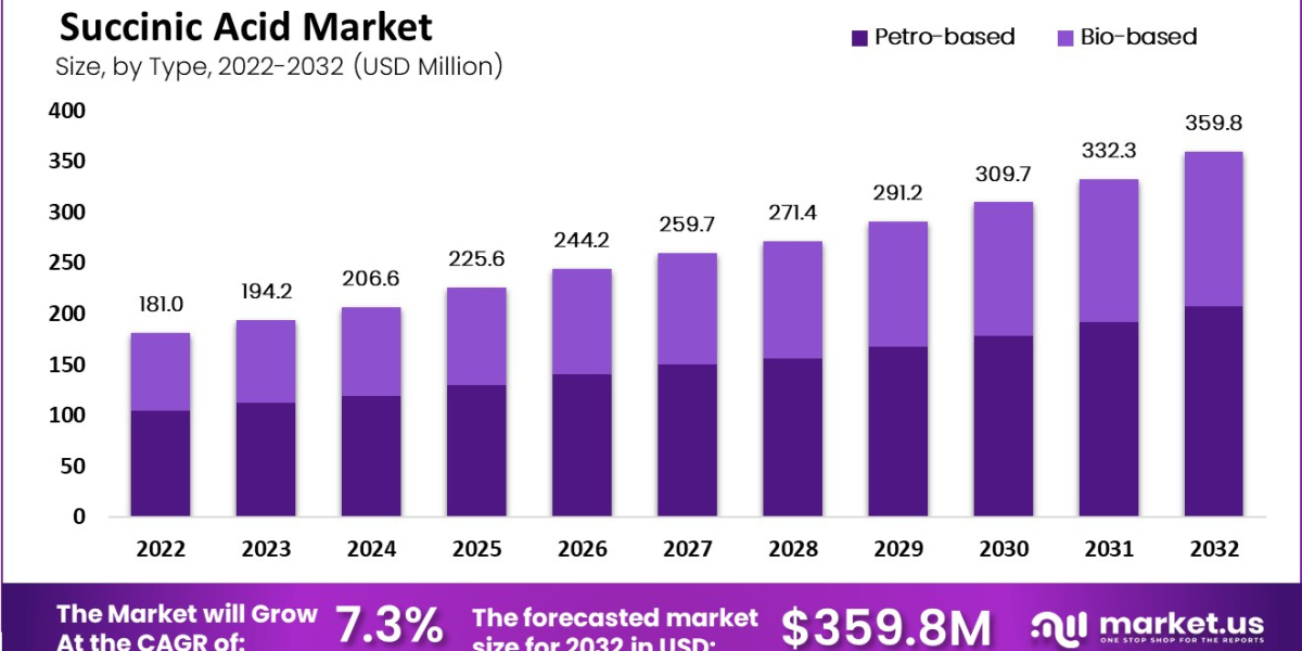 "Exploring the Global Succinic Acid Market"
