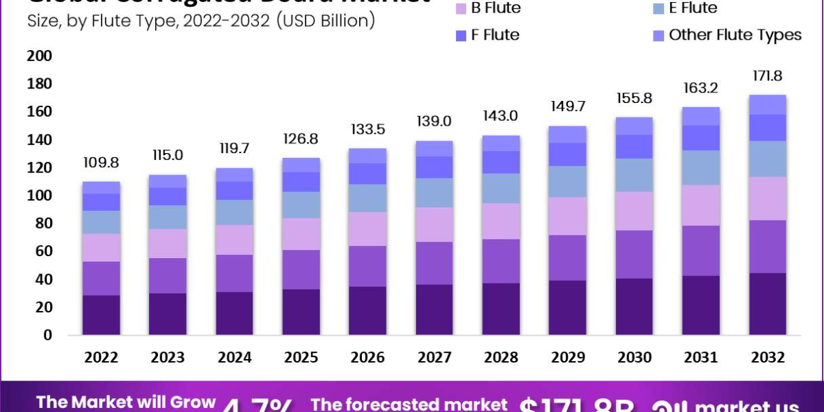 "Navigating the Corrugated Board Market: A Comprehensive Guide"