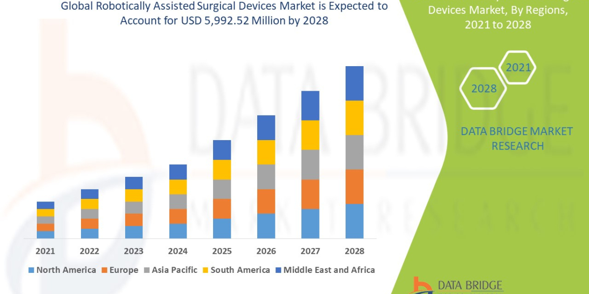 Robotically Assisted Surgical Devices Market Outlook   Industry Share, Growth, Drivers, Emerging Technologies, and Forec