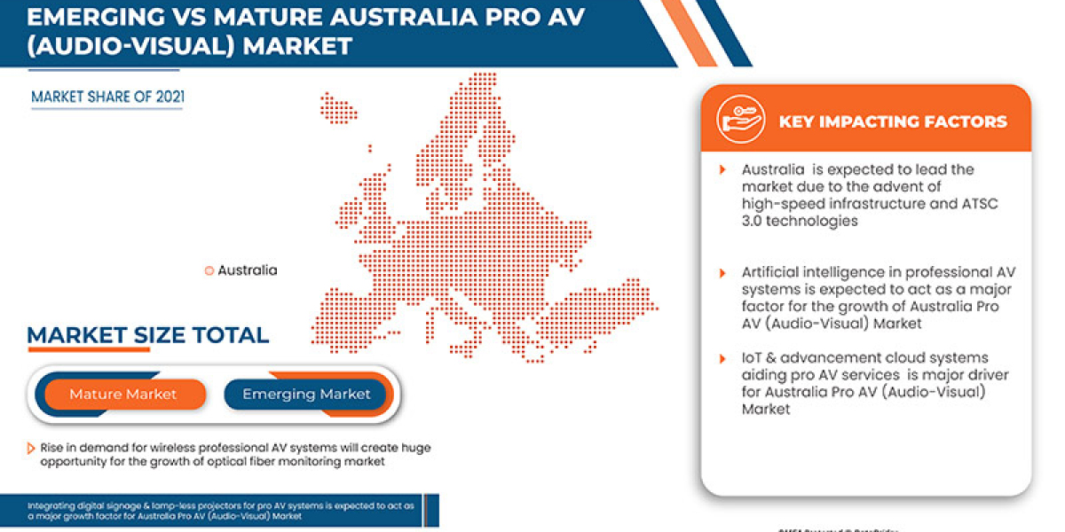 Australia Pro AV Trends, Drivers, and Restraints: Analysis and Forecast by 2029