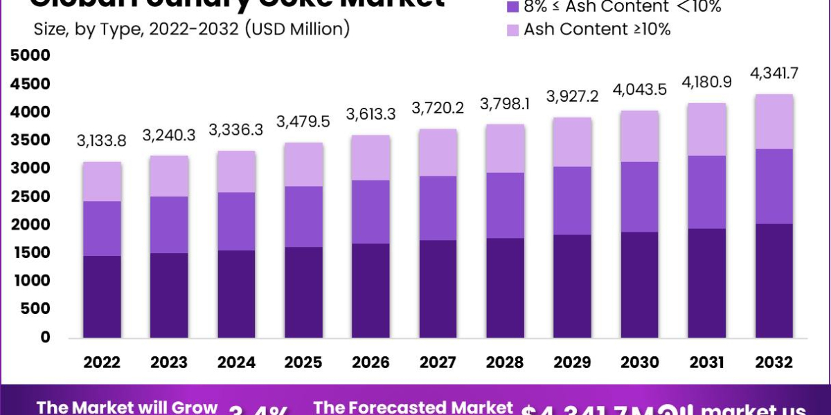 "Market Dynamics: Foundry Coke Industry Explained"