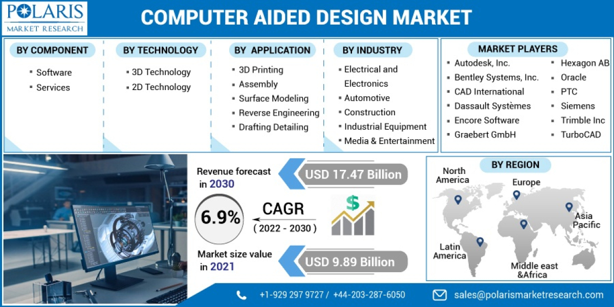 Computer Aided Design Market Future Growth And Sowing Success Global Trends And Key Players 2023 to 2032