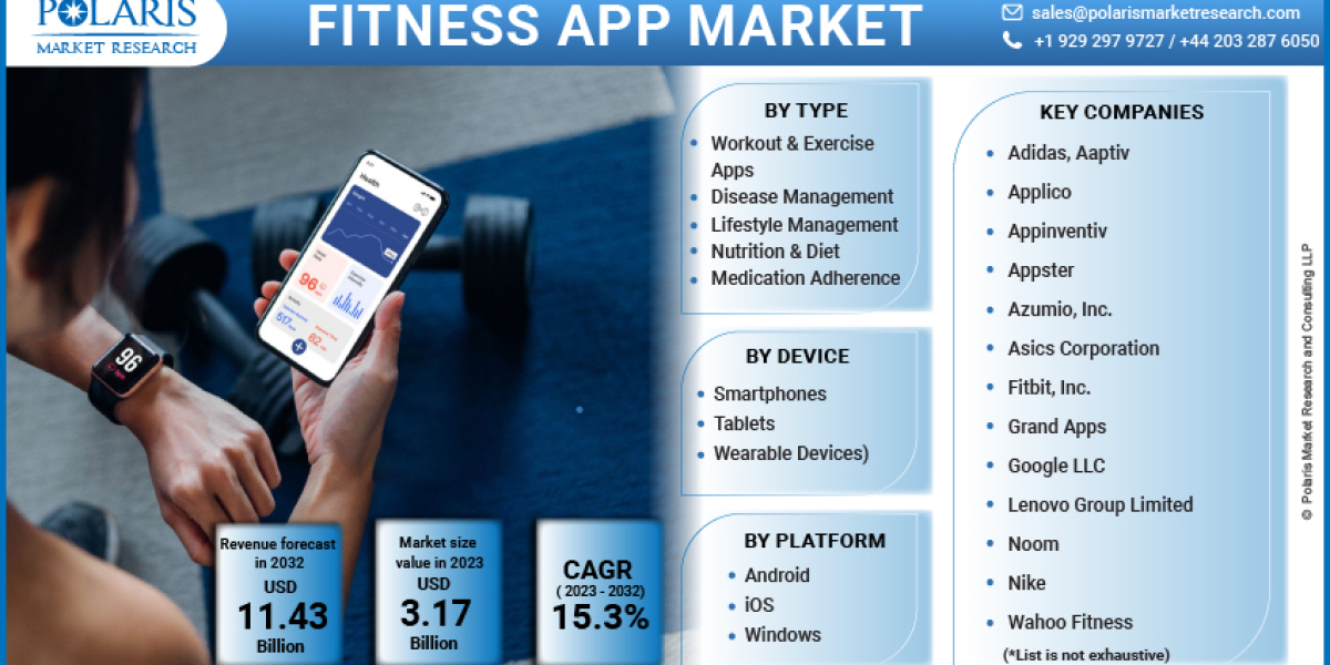 Fitness App Market To Witness the Highest Growth Globally in Coming Years 2023-2032