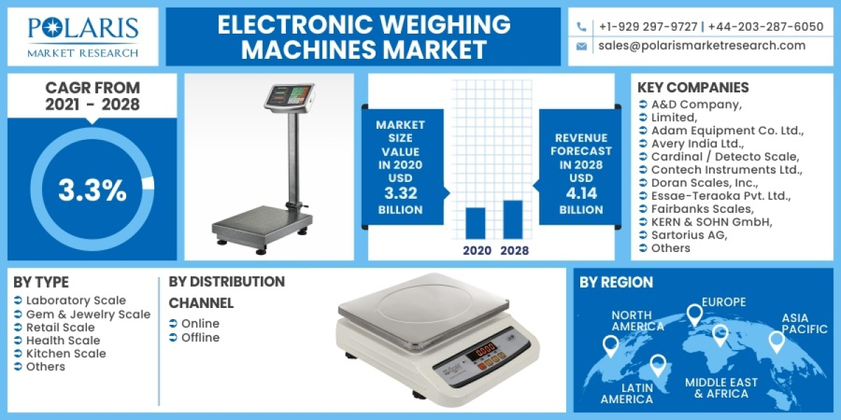 Electronic Weighing Machines Market Size Is Expected To Expand At A Phenomenal Growth Rate Over The Forecast Period