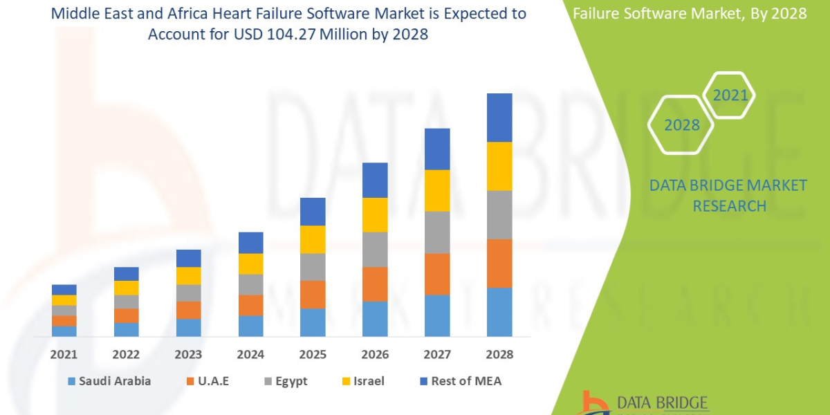 Middle East and Africa Heart Failure Software Market Trends, Share Opportunities and Forecast By 2028