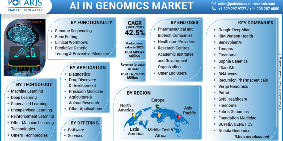 AI in Genomics Market Industry Size, Growth Potential, and Segmentation Strategies for Leading Manufacturers