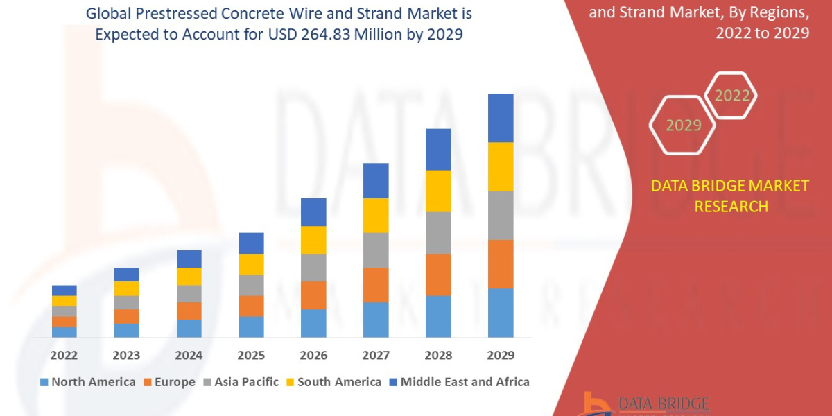 Global Prestressed Concrete Wire and Strand Market ::-registering a CAGR of 3.96%, Industry Trends, Key players, Busines