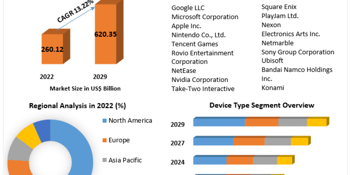 Gaming Market by Manufacturers, Regions, Type and Application, Forecast | 2023-2029
