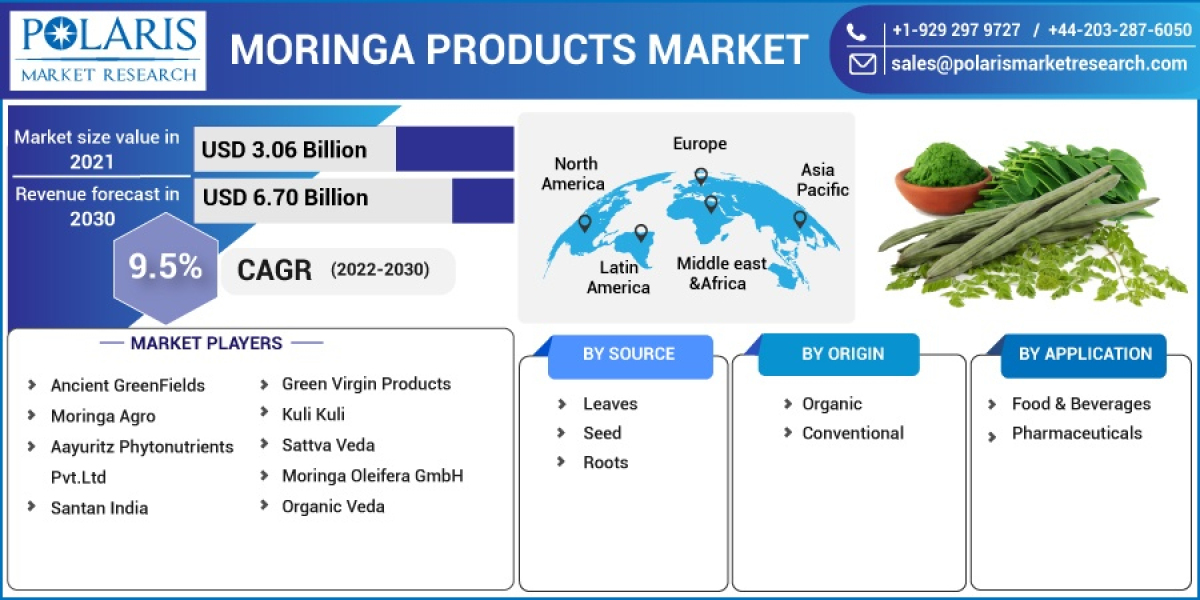Moringa Products Market By Size, Trends, Share, Growth, Segments, Industry Analysis and Forecast, 2032
