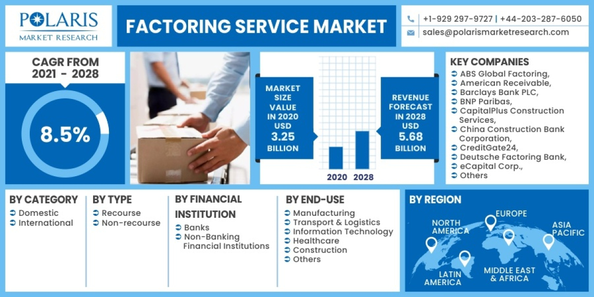 Factoring Service Market Size Is Expected To Expand At A Phenomenal Growth Rate Over The Forecast Period