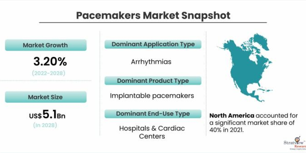 Pacemakers Market Expected to Rise at A High CAGR, Driving Robust Sales and Revenue till 2028