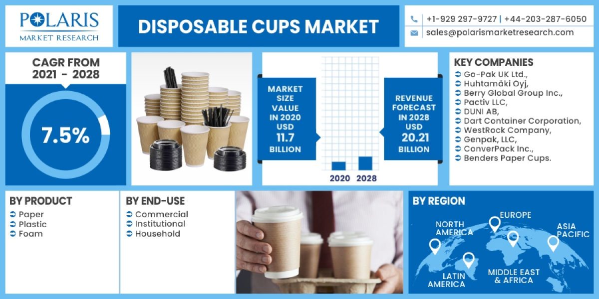 Disposable Cups Market By Size, Trends, Share, Growth, Segments, Industry Analysis and Forecast, 2032