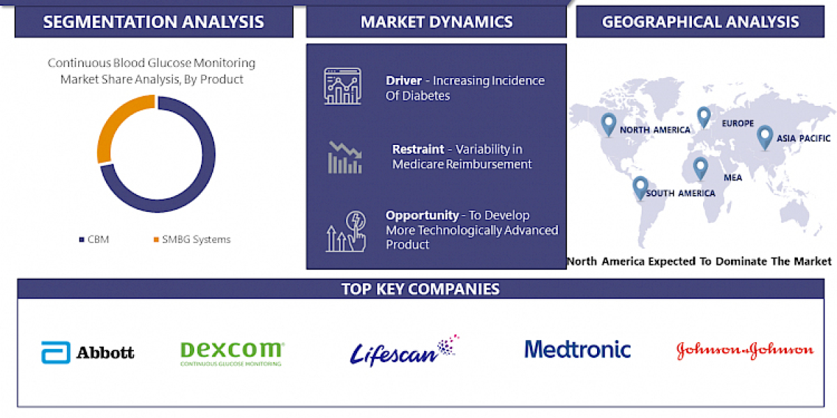 At a CAGR of 10.11%, Continuous Blood Glucose Monitoring Market Size, Share, Report, Growth, Key Players, Forecast 2023-