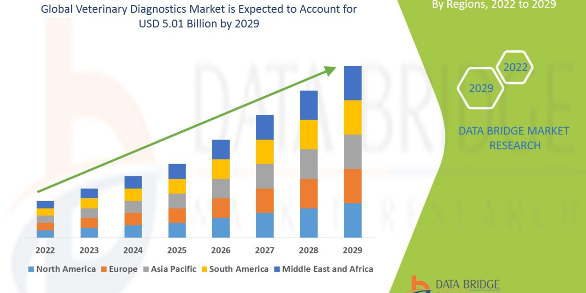 Veterinary Diagnostics Market Industry Size, Growth, Demand, Opportunities and Forecast to 2029
