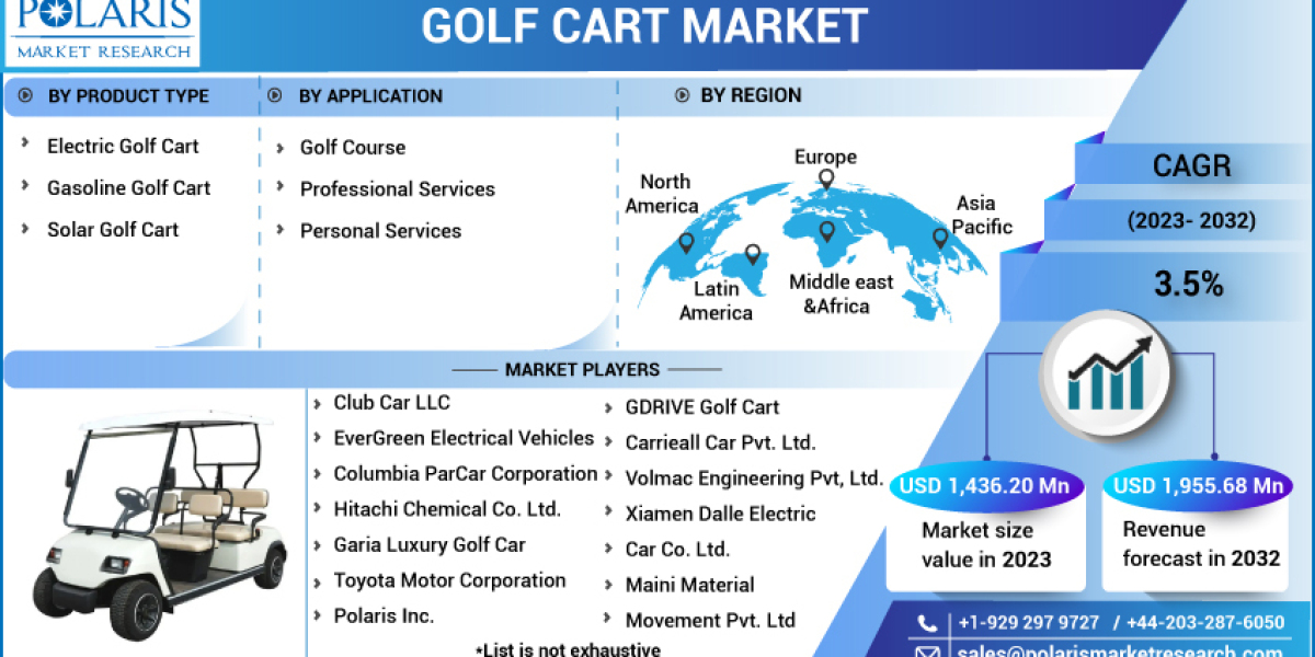 Golf Cart Market Outstanding Growth, Scope  Analysis, and Demand