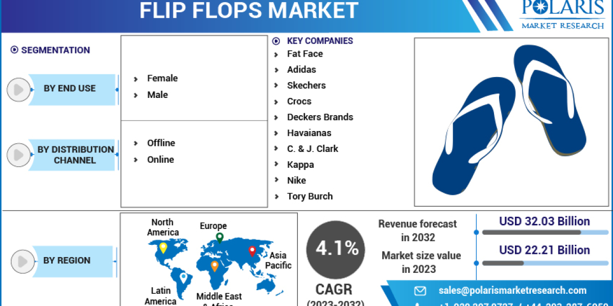 Flip Flops Market Insights 2023 Development, Detail Industry Analysis And Demand