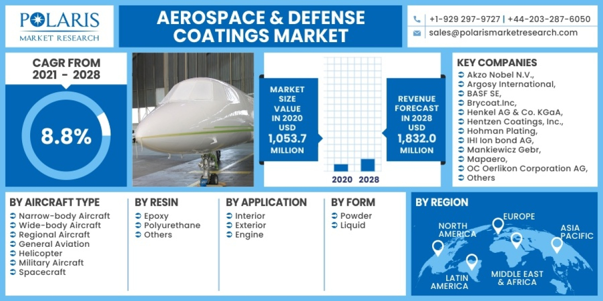 Aerospace & Defense Coatings Market Share and Growth Forecast 2023 to 2032