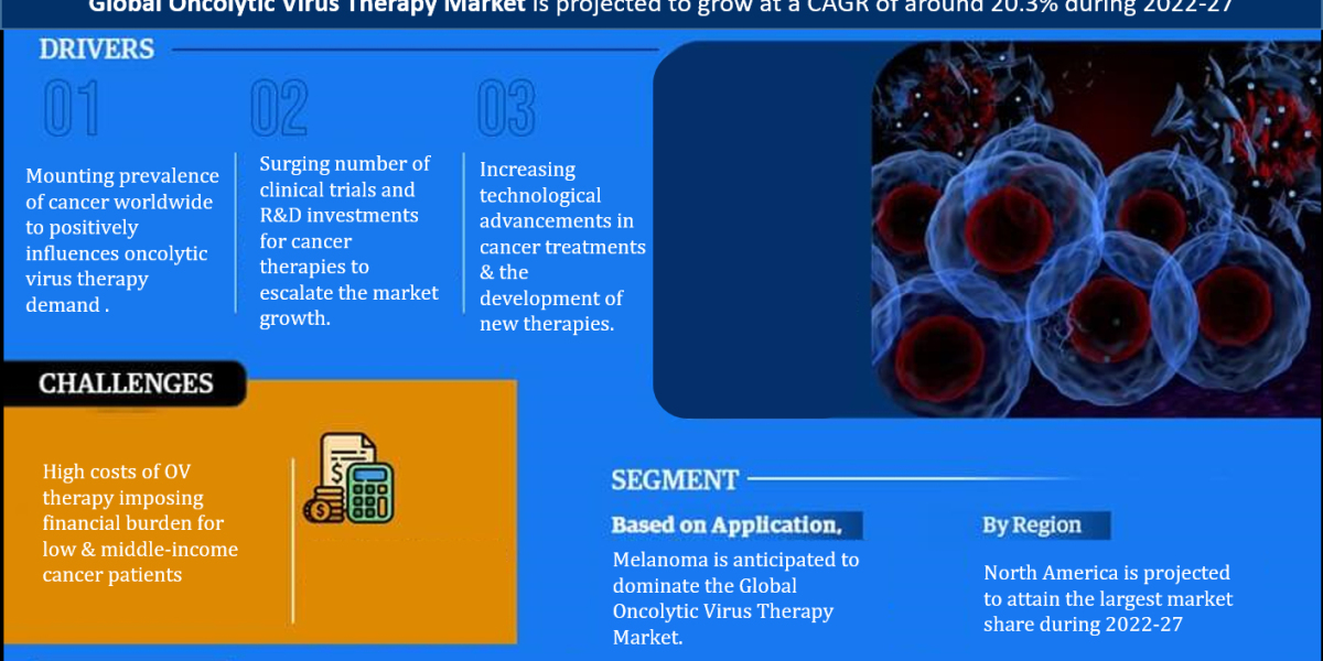 Oncolytic Virus Therapy Market Report: Growth Drivers, Future Scope, and Market Size