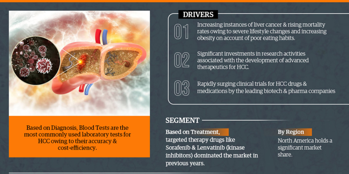 The Business of Global Hepatocellular Carcinoma (HCC) Market: Investment Opportunities and Challenges