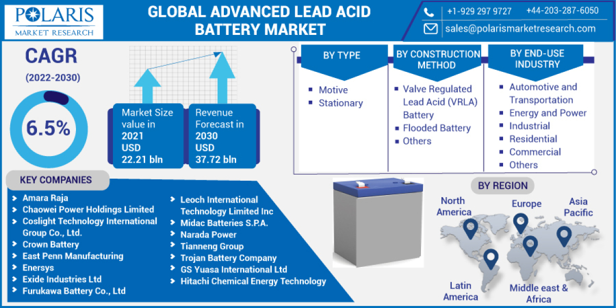 Advanced Lead Acid Battery Market Size, Segmentation, Parameters, and Forecast by 2032