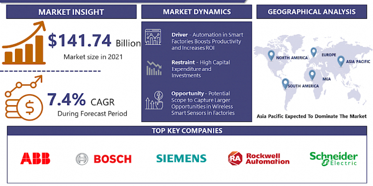 At A CAGR Of 7.4% Smart Factory Market Is Predicted To Account For USD 269.43 billion By 2030
