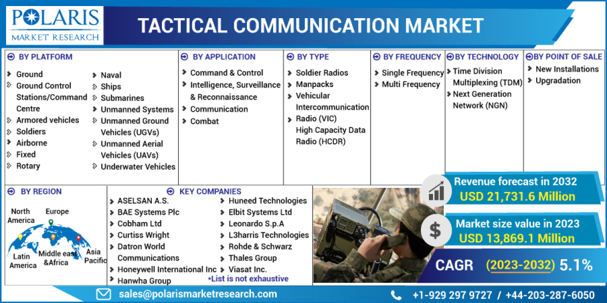 Tactical Communication Market Generated Opportunities, Future Scope, Upcoming Trends and Developments 2023-2032