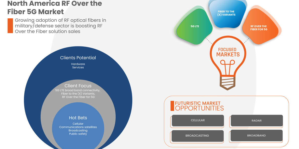 North America RF Over the Fiber 5G Market Trends, Drivers, and Restraints: Analysis and Forecast by 2029.