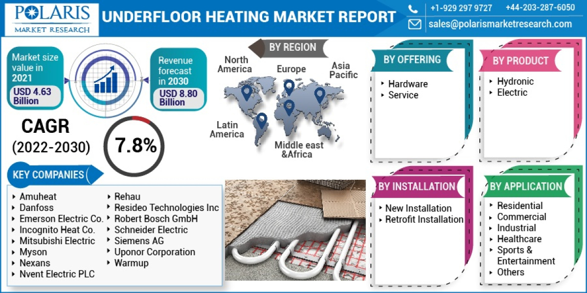 Underfloor Heating Market Size, Future Growth, Emerging Trends and Forecast 2023 to 2032