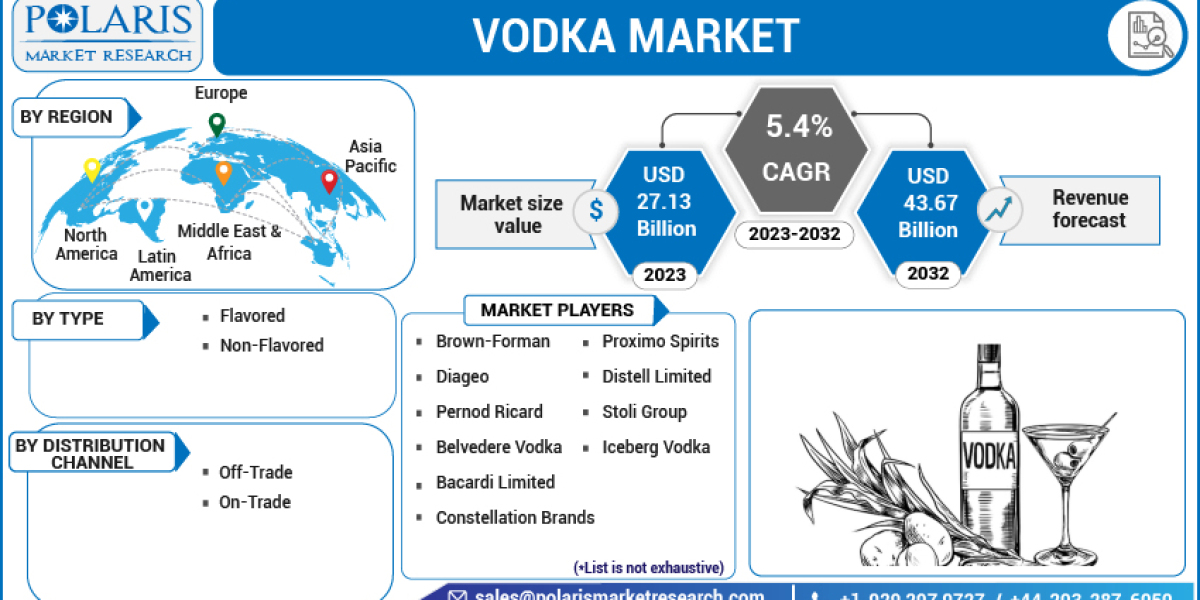 Vodka Market Witnessing Increased Size, Share and Demand in Forthcoming Years by 2032