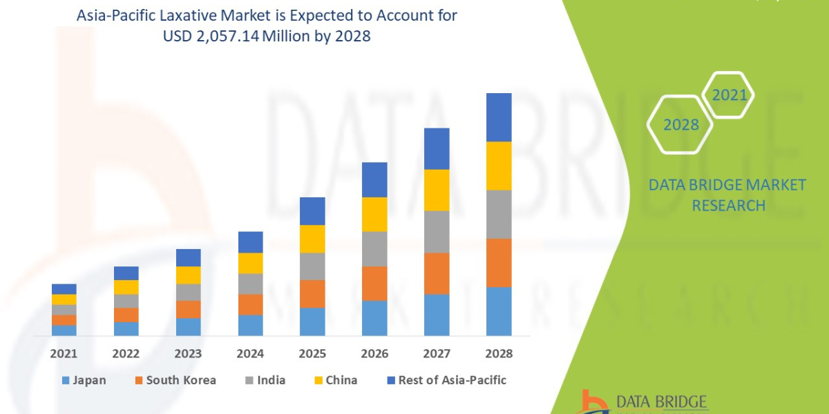 Asia-Pacific Laxative Market Trends, Drivers, and Restraints: Analysis and Forecast by 2029