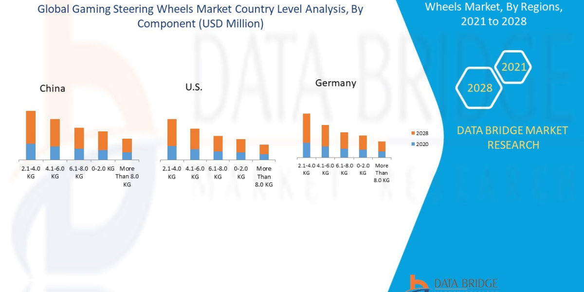 Gaming Steering Wheels Market Trends, Drivers and Restraints: Analysis and Forecast by 2029.