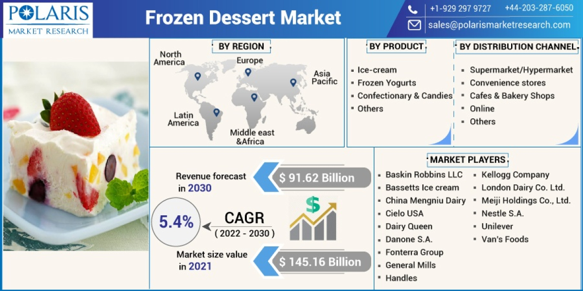 Frozen Dessert Market Industry Size, Growth Potential, and Segmentation Strategies for Leading Manufacturers