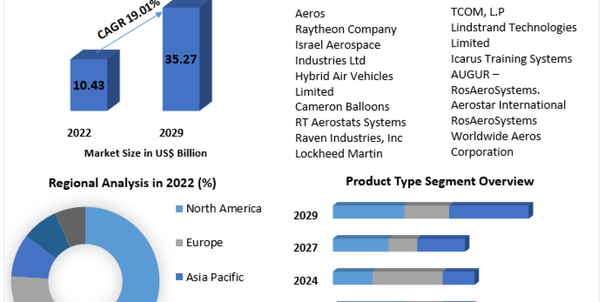 "Elevating Surveillance and Defense: Exploring the Aerostat Systems Market"