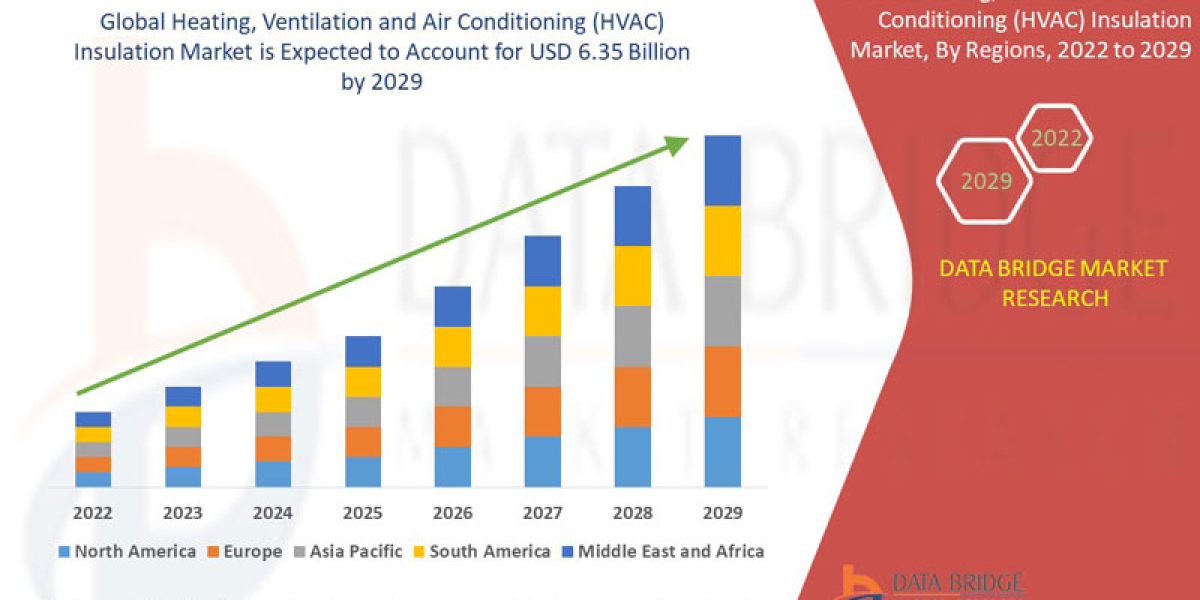 Heating Ventilation and Air Conditioning Insulation Industry Size, Share Trends, Growth, Demand, Opportunities and Forec