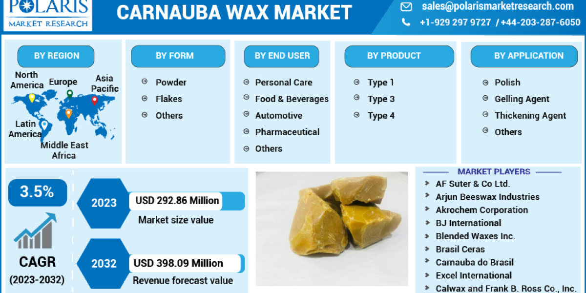 Carnauba Wax Market to Witness Strong Growth by 2030, Analysis by Industry Demand with Market Scope, Value, Size, Share