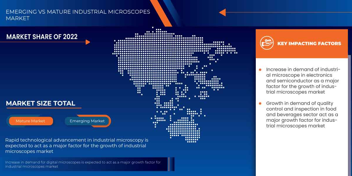 Asia-Pacific and South-East Asia Industrial Microscope Market Demand by 2030
