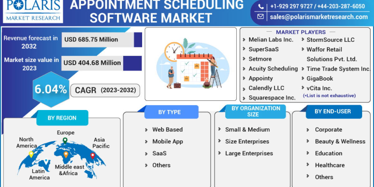 Appointment Scheduling Market to Show Incredible Growth With Top Manufacturers Data , Market Challenges Upcoming Trend a