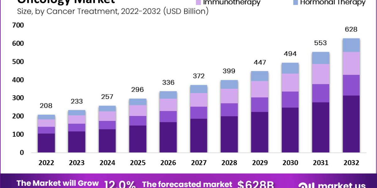 Oncology Market Size To Boom Significantly Over 2023-2032